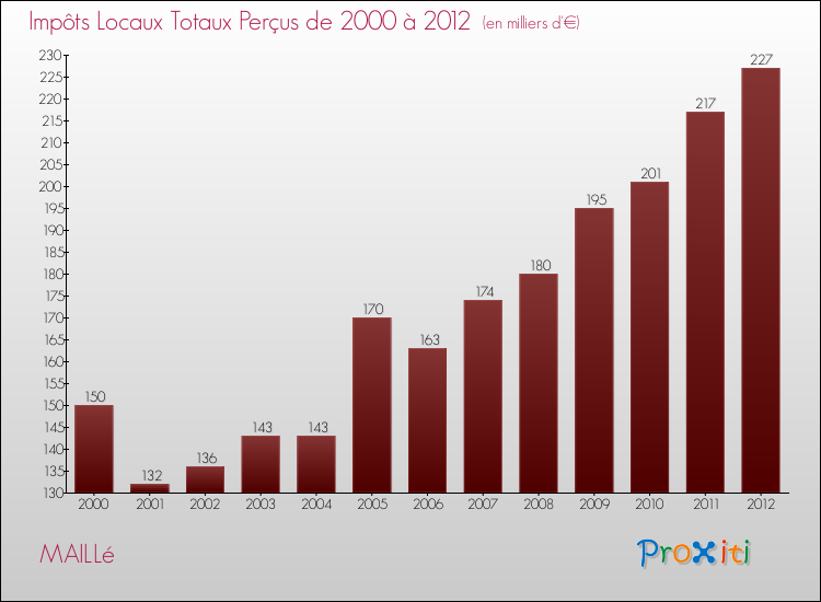 Evolution des Impôts Locaux pour la commune de MAILLé de 2000 à 2012 Evolution des Impôts Locaux pour MAILLé de 2000 à 2012