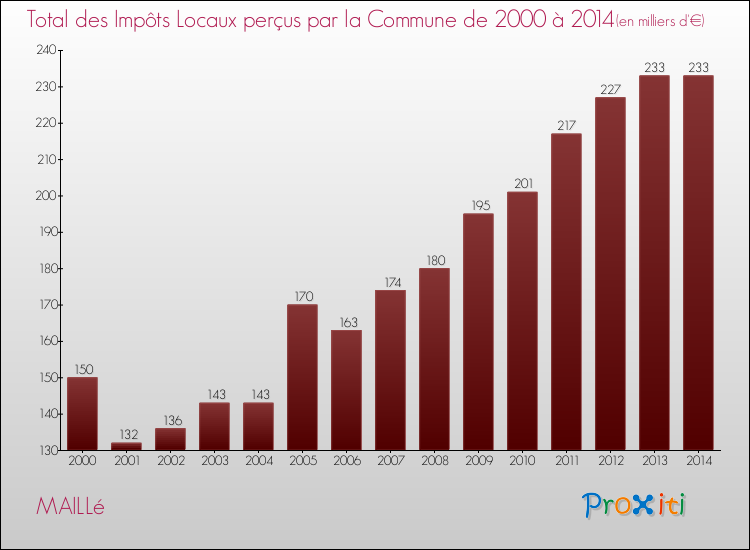 Evolution des Impôts Locaux pour la commune de MAILLé de 2000 à 2014 Evolution des Impôts Locaux pour MAILLé de 2000 à 2014