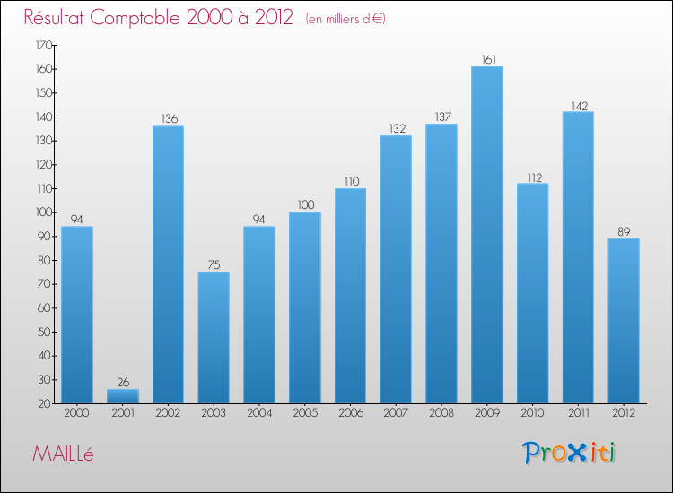 Evolution du résultat comptable pour la commune de MAILLé de 2000 à 2012 Evolution du résultat comptable pour MAILLé de 2000 à 2012