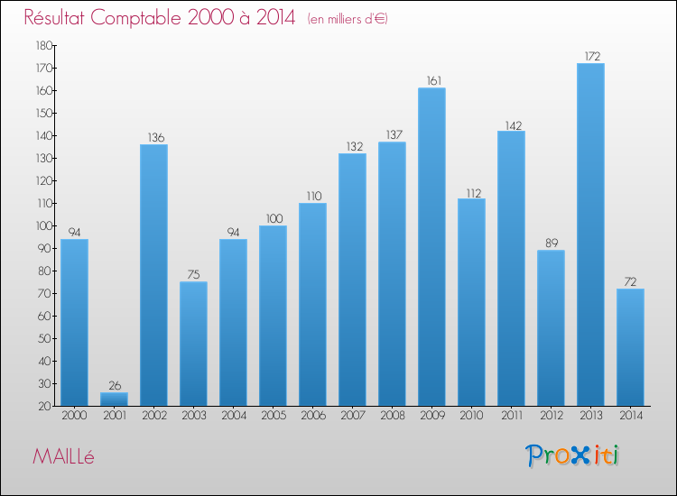 Evolution du résultat comptable pour la commune de MAILLé de 2000 à 2014 Evolution du résultat comptable pour MAILLé de 2000 à 2014