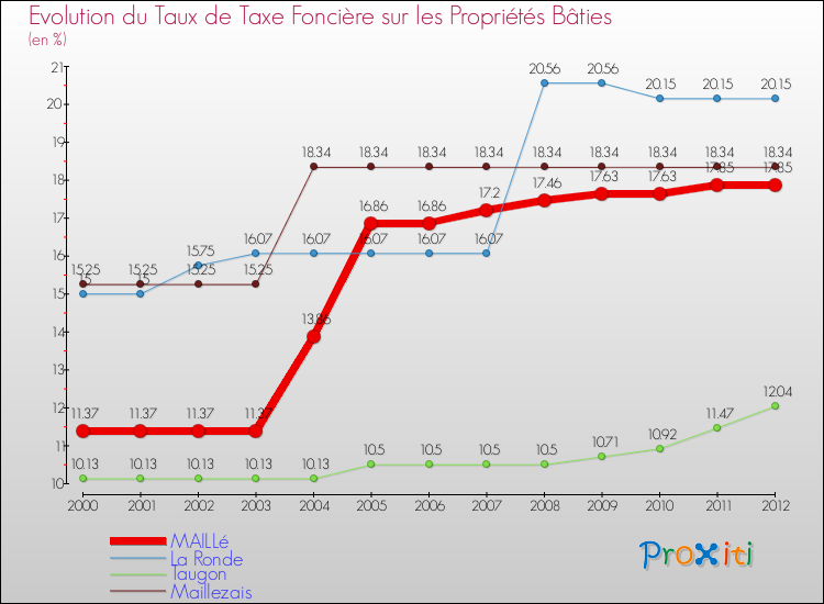 Evolution du taux de la taxe foncière sur le bati pour MAILLé et les communes proches de 2000 à 2012 Comparaison des taux de taxe foncière sur le bati pour MAILLé et les communes voisines de 2000 à 2012