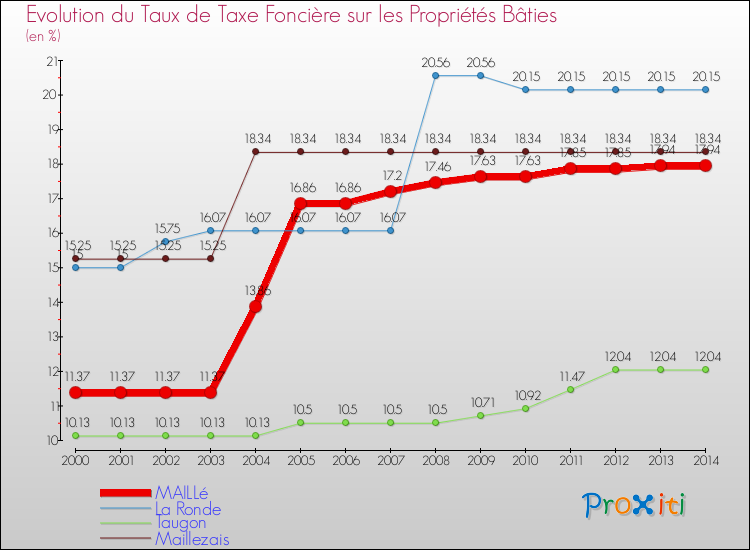 Evolution du taux de la taxe foncière sur le bati pour MAILLé et les communes proches de 2000 à 2014 Comparaison des taux de taxe foncière sur le bati pour MAILLé et les communes voisines de 2000 à 2014