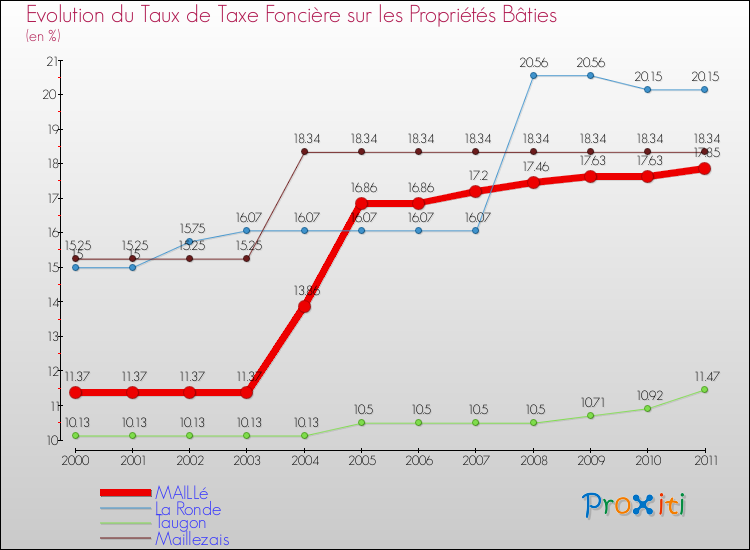 Evolution du taux de la taxe foncière sur le bati pour MAILLé et les communes proches Comparaison des taux de taxe foncière sur le bati pour MAILLé et les communes voisines