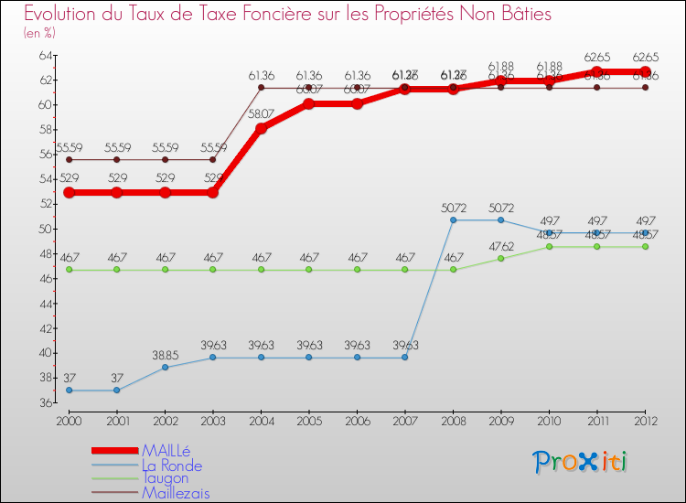 Evolution du taux de la taxe foncière sur les immeubles et terrains non batis pour MAILLé et les communes proches de 2000 à 2012 Comparaison des taux de la taxe foncière sur les immeubles et terrains non batis pour MAILLé et les communes voisines de 2000 à 2012
