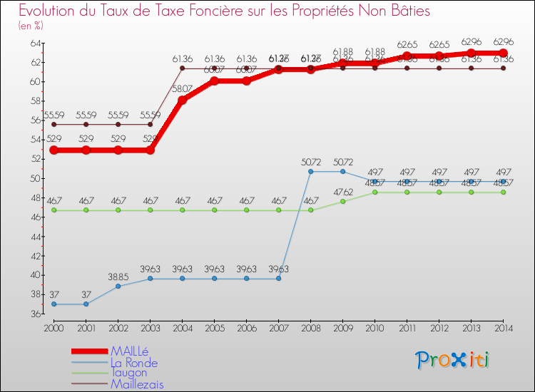 Evolution du taux de la taxe foncière sur les immeubles et terrains non batis pour MAILLé et les communes proches de 2000 à 2014 Comparaison des taux de la taxe foncière sur les immeubles et terrains non batis pour MAILLé et les communes voisines de 2000 à 2014