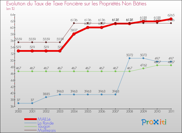Evolution du taux de la taxe foncière sur les immeubles et terrains non batis pour MAILLé et les communes proches Comparaison des taux de la taxe foncière sur les immeubles et terrains non batis pour MAILLé et les communes voisines