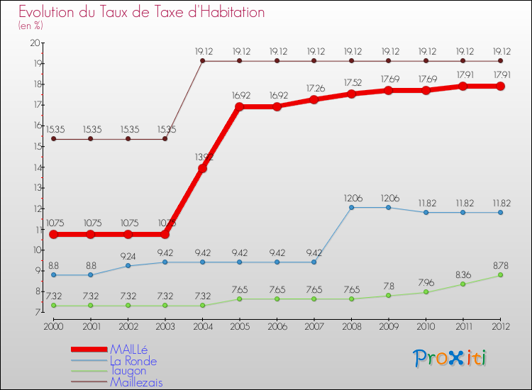 Evolution du taux de la taxe d'habitation pour MAILLé et les communes proches Comparaison des taux de la taxe d'habitation pour MAILLé et les communes voisines