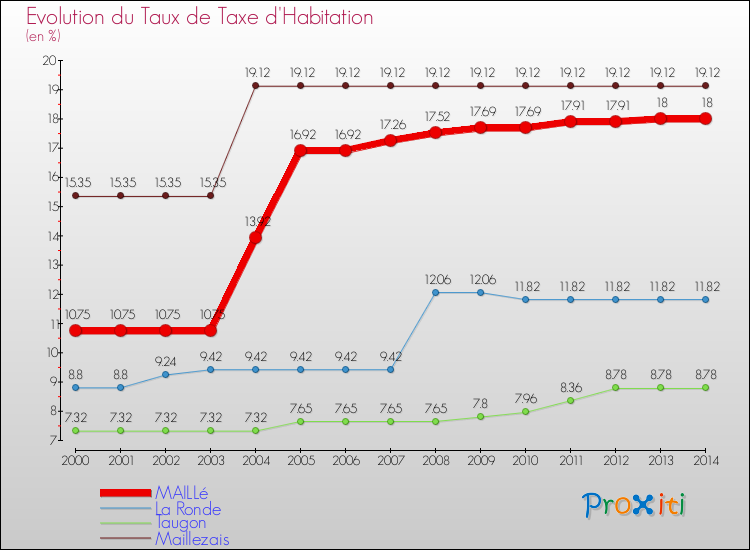Evolution du taux de la taxe d'habitation pour MAILLé et les communes proches de 2000 à 2014 Comparaison des taux de la taxe d'habitation pour MAILLé et les communes voisines de 2000 à 2014