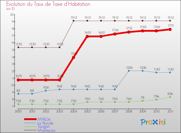 Evolution du taux de la taxe d'habitation pour MAILLé et les communes proches Comparaison des taux de la taxe d'habitation pour MAILLé et les communes voisines