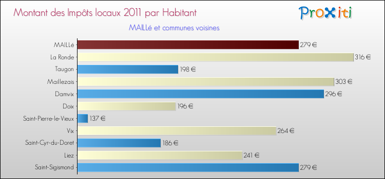 Montant des impôts locaux par Habitant pour MAILLé et les communes proches Comparaison des impôts locaux par habitant pour MAILLé et les communes voisines