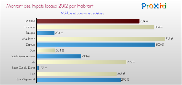 Montant des impôts locaux par Habitant pour MAILLé et les communes proches Comparaison des impôts locaux par habitant pour MAILLé et les communes voisines