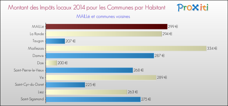 Montant des impôts locaux par Habitant pour MAILLé et les communes proches en 2014 Comparaison des impôts locaux par habitant pour MAILLé et les communes voisines en 2014