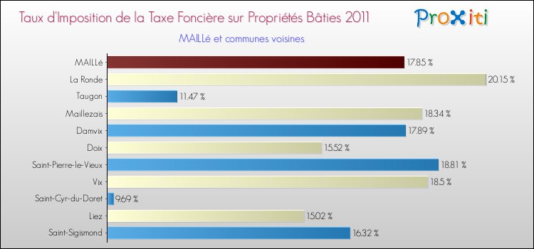 Taux d'imposition de la taxe foncière sur le bati 2011 pour MAILLé et les communes proches Comparaison des taux d'imposition de la taxe foncière sur le bati 2011 pour MAILLé et les communes voisines