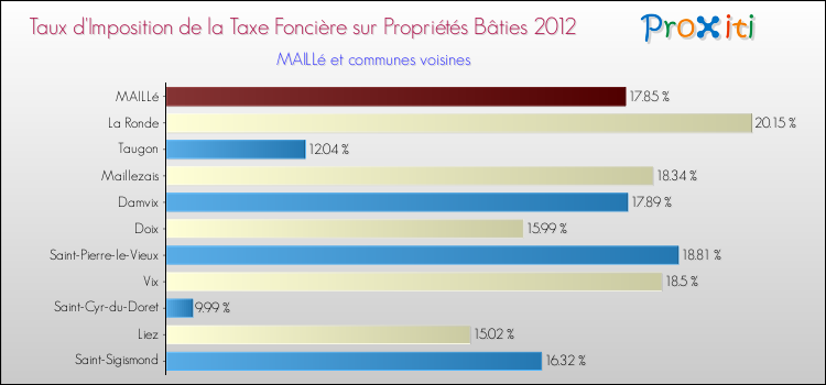 Taux d'imposition de la taxe foncière sur le bati 2012 pour MAILLé et les communes proches Comparaison des taux d'imposition de la taxe foncière sur le bati 2012 pour MAILLé et les communes voisines