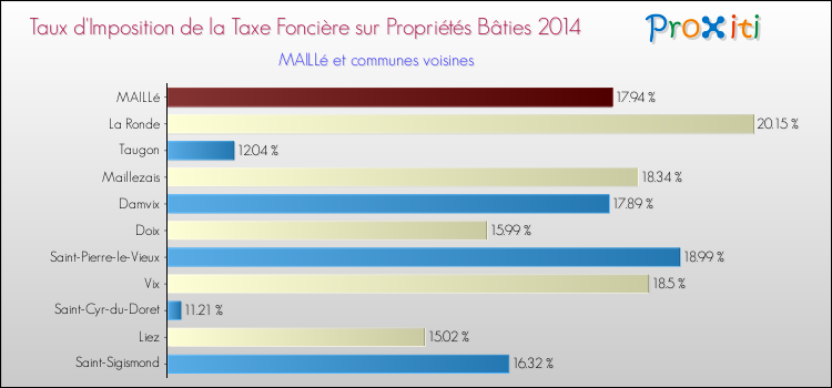 Taux d'imposition de la taxe foncière sur le bati 2014 pour MAILLé et les communes proches Comparaison des taux d'imposition de la taxe foncière sur le bati 2014 pour MAILLé et les communes voisines