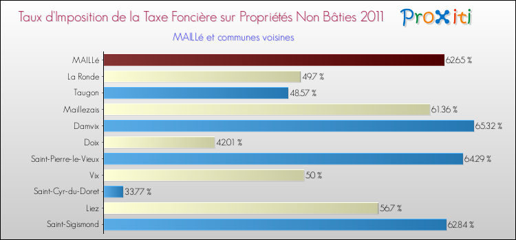 Taux d'imposition de la taxe foncière sur les immeubles et terrains non batis 2011 pour MAILLé et les communes proches Comparaison des taux d'imposition de la taxe foncière sur les immeubles et terrains non batis 2011 pour MAILLé et les communes voisines