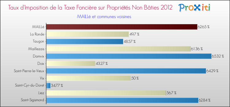 Taux d'imposition de la taxe foncière sur les immeubles et terrains non batis 2012 pour MAILLé et les communes proches Comparaison des taux d'imposition de la taxe foncière sur les immeubles et terrains non batis 2012 pour MAILLé et les communes voisines