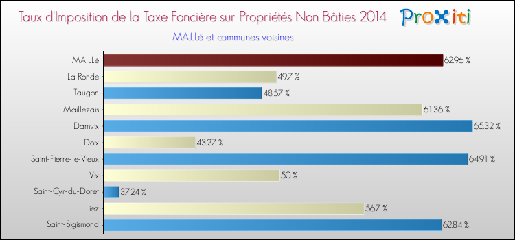 Taux d'imposition de la taxe foncière sur les immeubles et terrains non batis 2014 pour MAILLé et les communes proches Comparaison des taux d'imposition de la taxe foncière sur les immeubles et terrains non batis 2014 pour MAILLé et les communes voisines