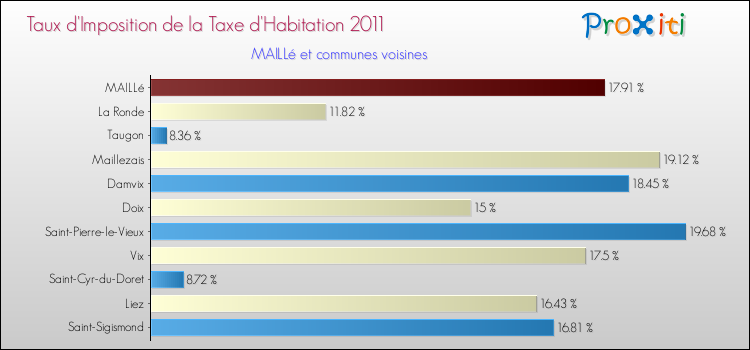 Taux d'imposition de la taxe d'habitation 2011 pour MAILLé et les communes proches Comparaison des taux d'imposition de la taxe d'habitation 2011 pour MAILLé et les communes voisines