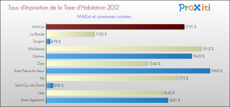 Taux d'imposition de la taxe d'habitation 2012 pour MAILLé et les communes proches Comparaison des taux d'imposition de la taxe d'habitation 2012 pour MAILLé et les communes voisines