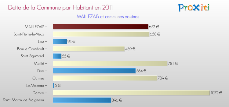 Dette par habitant de la commune en 2011 pour MAILLEZAIS et les communes proches Comparaison de la dette par habitant de la commune en 2011 pour MAILLEZAIS et les communes voisines
