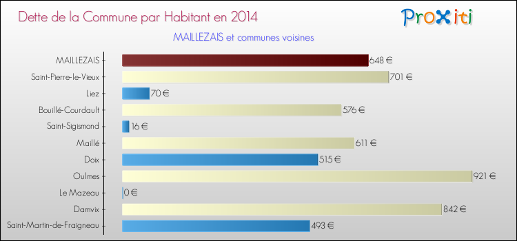Dette par habitant de la commune en 2014 pour MAILLEZAIS et les communes proches Comparaison de la dette par habitant de la commune en 2014 pour MAILLEZAIS et les communes voisines