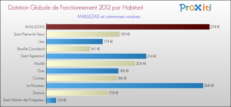 Montant des dotations globales de fonctionnement DGF par Habitant pour MAILLEZAIS et les communes proches Comparaison des des dotations globales de fonctionnement DGF par habitant pour MAILLEZAIS et les communes voisines