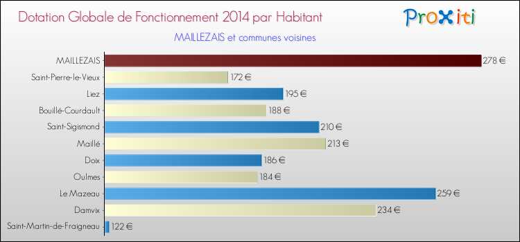 Montant des dotations globales de fonctionnement DGF par Habitant pour MAILLEZAIS et les communes proches en 2014. Comparaison des des dotations globales de fonctionnement DGF par habitant pour MAILLEZAIS et les communes voisines en 2014.