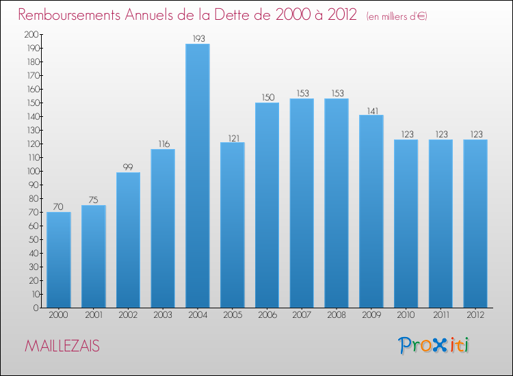 Evolution de l'annuité de la dette pour la commune de MAILLEZAIS de 2000 à 2012 Annuités de la dette pour MAILLEZAIS de 2000 à 2012