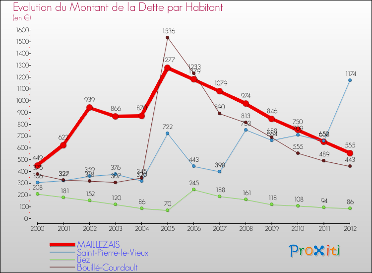 Evolution de la dette par habitant pour la commune de MAILLEZAIS et les communes proches de 2000 à 2012 Comparaison de la dette par habitant pour MAILLEZAIS et les communes voisines de 2000 à 2012