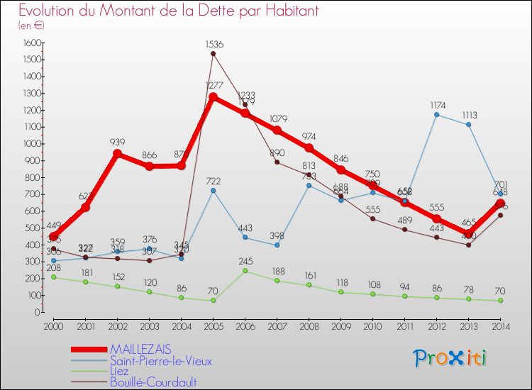 Evolution de la dette par habitant pour la commune de MAILLEZAIS et les communes proches de 2000 à 2014 Comparaison de la dette par habitant pour MAILLEZAIS et les communes voisines de 2000 à 2014