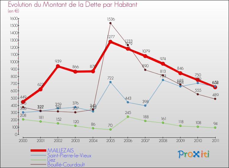 Evolution de la dette par habitant pour la commune de MAILLEZAIS et les communes proches Comparaison de la dette par habitant pour MAILLEZAIS et les communes voisines