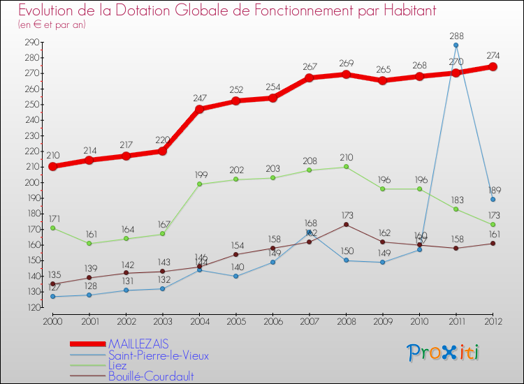 Evolution et montant de la dotation globale de fonctionnement par Habitant pour MAILLEZAIS et les communes proches Comparaison des dotations globales de fonctionnement par habitant pour MAILLEZAIS et les communes voisines