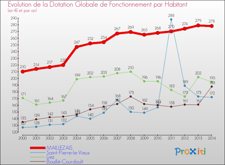 Evolution et montant de la dotation globale de fonctionnement par Habitant pour MAILLEZAIS et les communes proches de 2000 à 2014. Comparaison des dotations globales de fonctionnement par habitant pour MAILLEZAIS et les communes voisines de 2000 à 2014.