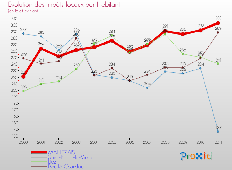 Evolution et montant des impôts locaux par Habitant pour MAILLEZAIS et les communes proches Comparaison des impôts locaux par habitant pour MAILLEZAIS et les communes voisines