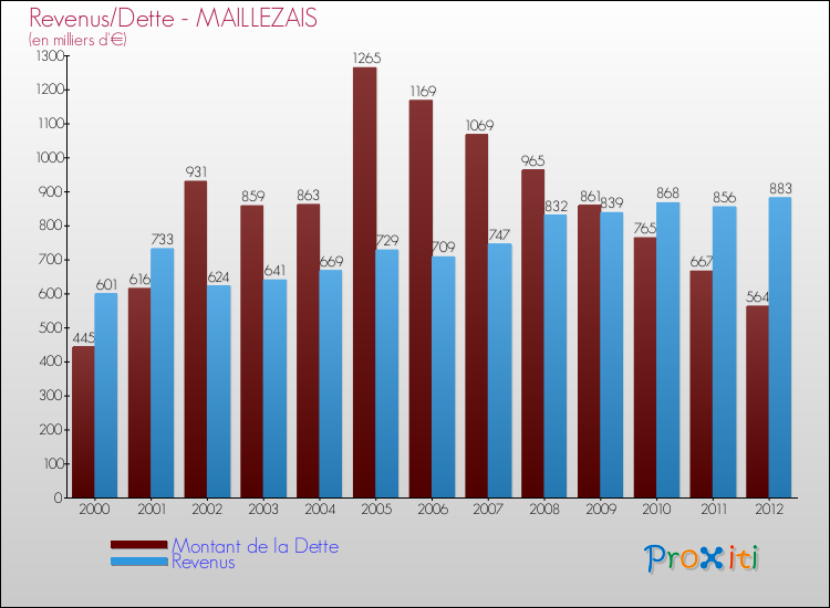 Evolution comparée de la dette et des revenus pour la commune de MAILLEZAIS de 2000 à 2012 Comparaison de la dette et des revenus pour MAILLEZAIS de 2000 à 2012