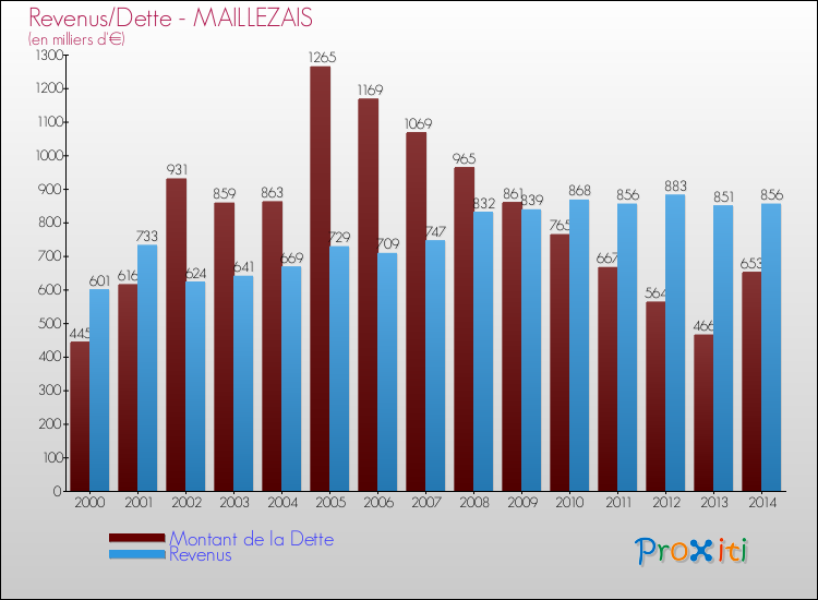 Evolution comparée de la dette et des revenus pour la commune de MAILLEZAIS de 2000 à 2014 Comparaison de la dette et des revenus pour MAILLEZAIS de 2000 à 2014
