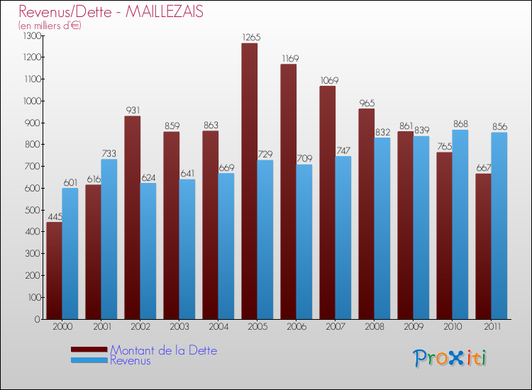 Evolution comparée de la dette et des revenus pour la commune de MAILLEZAIS de 2000 à 2011 Comparaison de la dette et des revenus pour MAILLEZAIS de 2000 à 2011