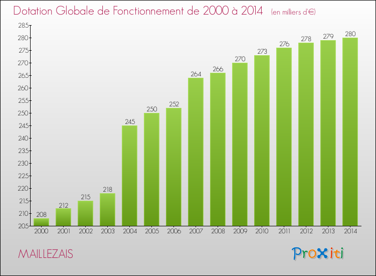 Evolution du montant de la Dotation Globale de Fonctionnement pour la commune de MAILLEZAIS de 2000 à 2014 Evolution du montant de la Dotation Globale de Fonctionnement pour MAILLEZAIS de 2000 à 2014
