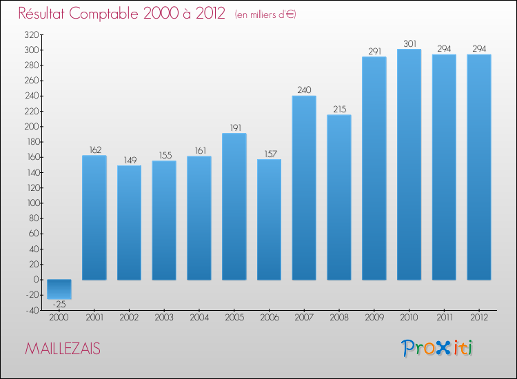 Evolution du résultat comptable pour la commune de MAILLEZAIS de 2000 à 2012 Evolution du résultat comptable pour MAILLEZAIS de 2000 à 2012