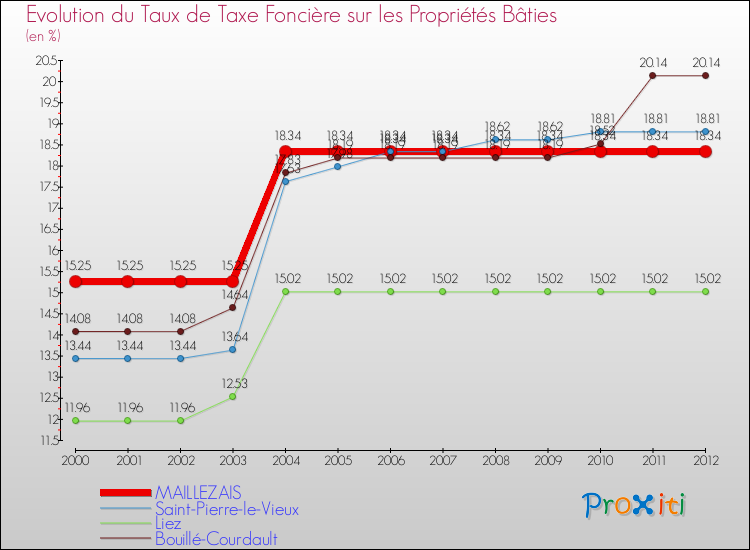 Evolution du taux de la taxe foncière sur le bati pour MAILLEZAIS et les communes proches de 2000 à 2012 Comparaison des taux de taxe foncière sur le bati pour MAILLEZAIS et les communes voisines de 2000 à 2012