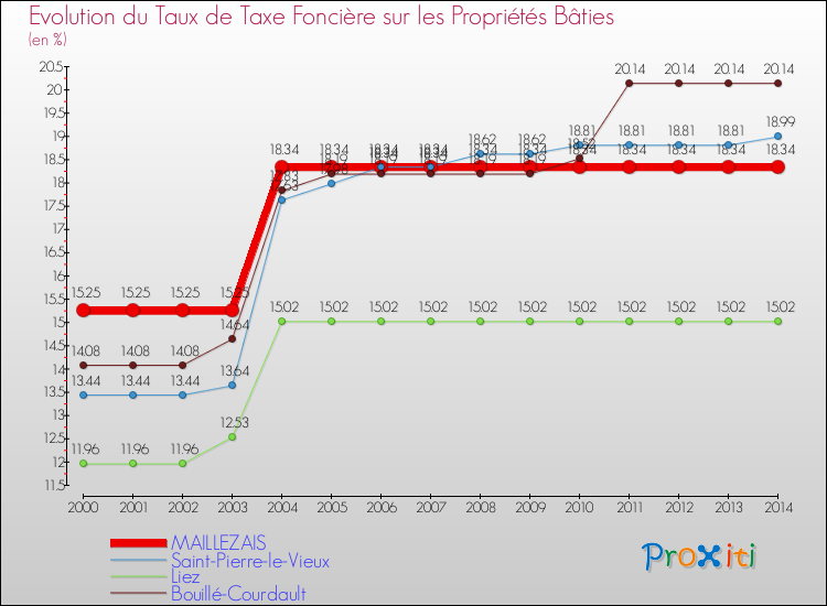 Evolution du taux de la taxe foncière sur le bati pour MAILLEZAIS et les communes proches de 2000 à 2014 Comparaison des taux de taxe foncière sur le bati pour MAILLEZAIS et les communes voisines de 2000 à 2014