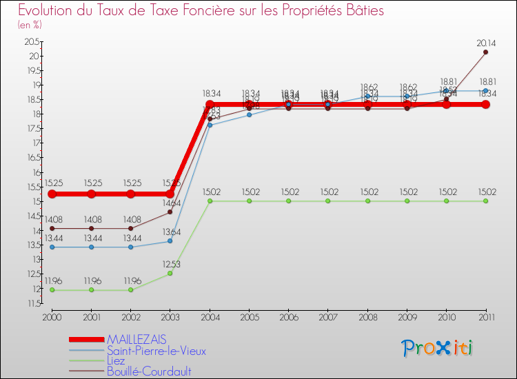 Evolution du taux de la taxe foncière sur le bati pour MAILLEZAIS et les communes proches Comparaison des taux de taxe foncière sur le bati pour MAILLEZAIS et les communes voisines