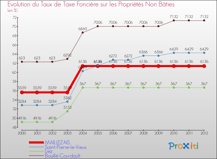 Evolution du taux de la taxe foncière sur les immeubles et terrains non batis pour MAILLEZAIS et les communes proches de 2000 à 2012 Comparaison des taux de la taxe foncière sur les immeubles et terrains non batis pour MAILLEZAIS et les communes voisines de 2000 à 2012