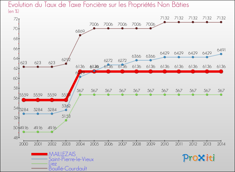 Evolution du taux de la taxe foncière sur les immeubles et terrains non batis pour MAILLEZAIS et les communes proches de 2000 à 2014 Comparaison des taux de la taxe foncière sur les immeubles et terrains non batis pour MAILLEZAIS et les communes voisines de 2000 à 2014