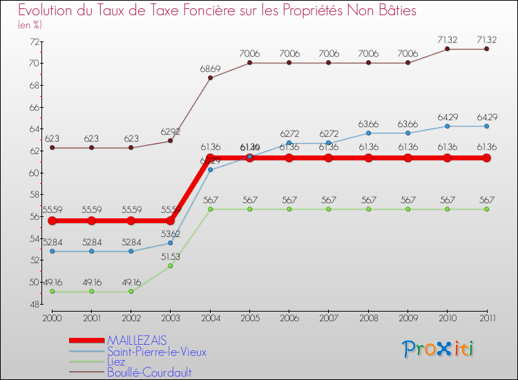 Evolution du taux de la taxe foncière sur les immeubles et terrains non batis pour MAILLEZAIS et les communes proches Comparaison des taux de la taxe foncière sur les immeubles et terrains non batis pour MAILLEZAIS et les communes voisines