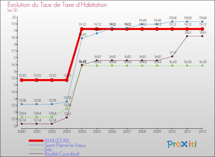 Evolution du taux de la taxe d'habitation pour MAILLEZAIS et les communes proches Comparaison des taux de la taxe d'habitation pour MAILLEZAIS et les communes voisines