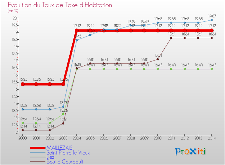 Evolution du taux de la taxe d'habitation pour MAILLEZAIS et les communes proches de 2000 à 2014 Comparaison des taux de la taxe d'habitation pour MAILLEZAIS et les communes voisines de 2000 à 2014