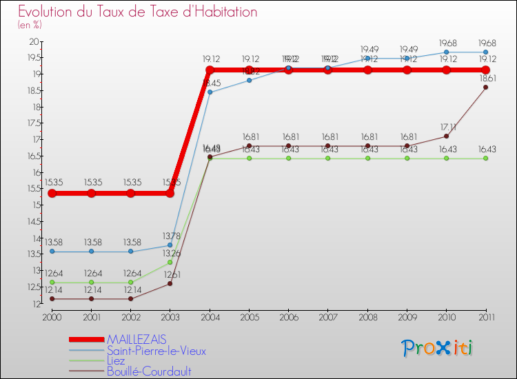Evolution du taux de la taxe d'habitation pour MAILLEZAIS et les communes proches Comparaison des taux de la taxe d'habitation pour MAILLEZAIS et les communes voisines