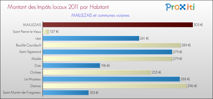 Montant des impôts locaux par Habitant pour MAILLEZAIS et les communes proches Comparaison des impôts locaux par habitant pour MAILLEZAIS et les communes voisines